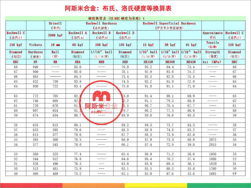 布氏硬度,洛氏硬度,维氏硬度,硬度换算表