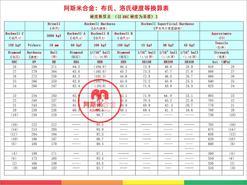 布氏硬度,洛氏硬度,维氏硬度,硬度换算表