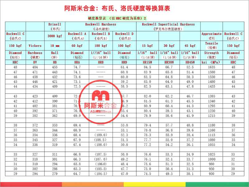 布氏硬度,洛氏硬度,维氏硬度,硬度换算表