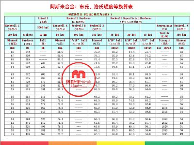 岱山布氏 (‌HB)、‌洛氏 (HR)和‌维氏 (‌HV) 硬度换算表，值得收藏